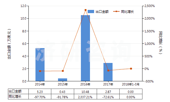 2014-2018年3月中國(guó)間苯二甲腈(HS29269020)出口總額及增速統(tǒng)計(jì)